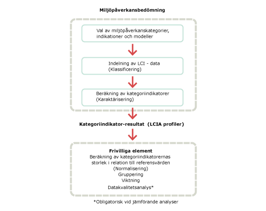 LCA-metodik