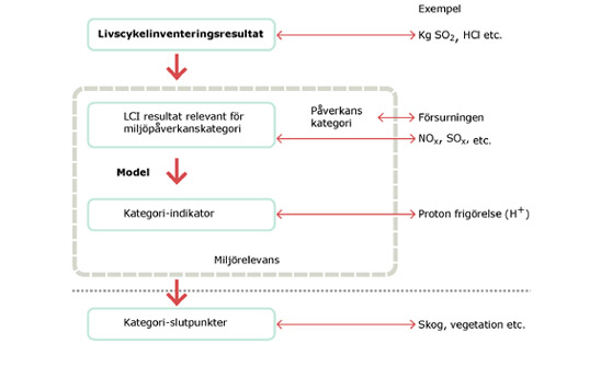 Miljöpåverkankategorier