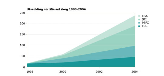 Svensk skog och certifiering