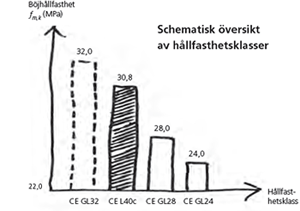 Schematisk bild över hållfasthetsklasser