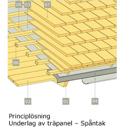 Principlösning – Underlag av träpanel - Spåntak