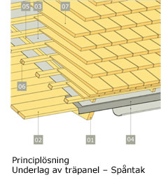 Principlösning – Underlag av träpanel - Spåntak