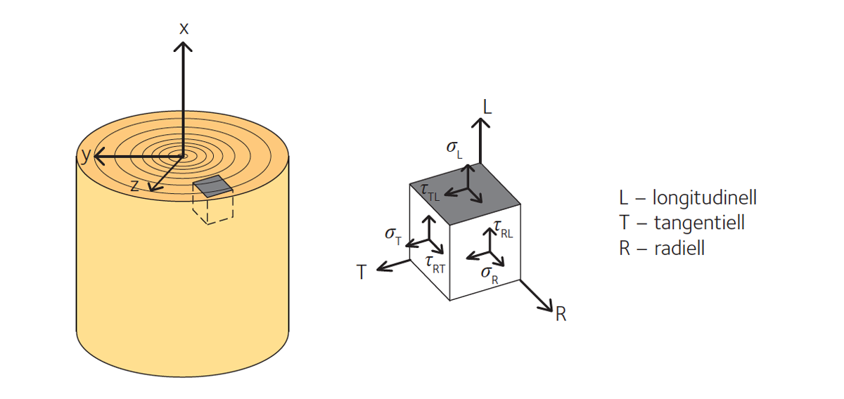 Definition av normal- (σ) och skjuv- (τ) spänningar i olika riktningar i trämaterialet.