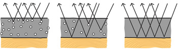 Schematisk bild av täckande färgskikt till vänster, laserande färgskikt i mitten och opigmenterat färgskikt till höger